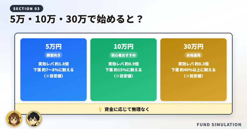 【シミュレーション】5万円・10万円・30万円で始めた場合