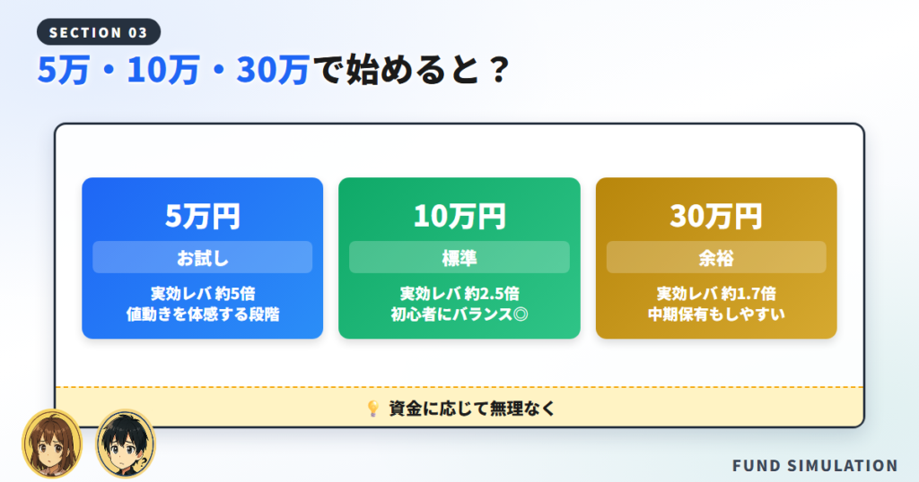【シミュレーション】5万円・10万円・30万円で始めた場合