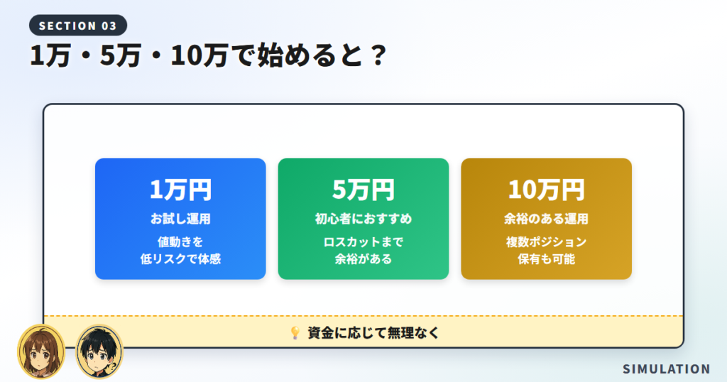 【シミュレーション】1万円・5万円・10万円で始めた場合