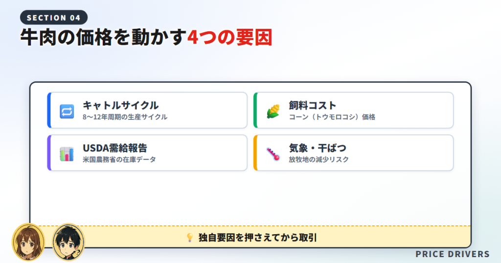 牛肉の価格は何で動く？知っておきたい4つの変動要因