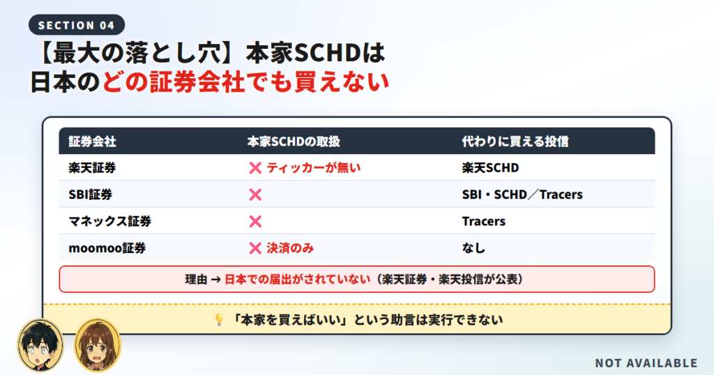 【最大の落とし穴】本家SCHDは日本のどの証券会社でも買えない