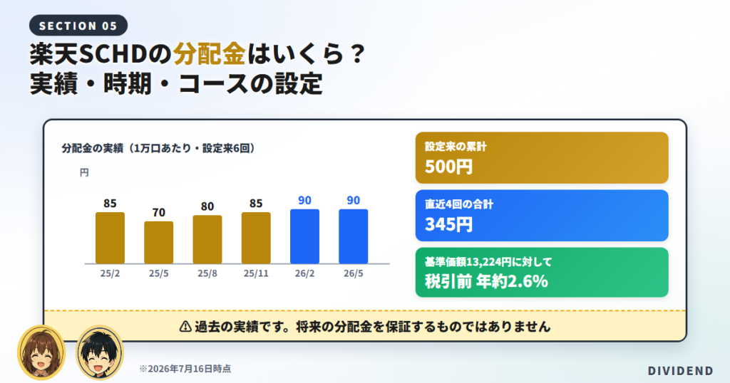 楽天SCHDの分配金はいくら？実績・時期・コースの設定