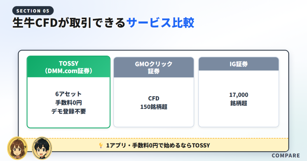 生牛CFD（牛肉）が取引できるサービスを比較【TOSSY・GMO・IG】