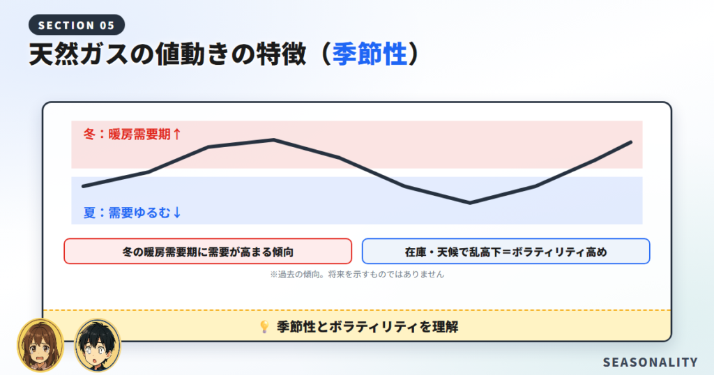 天然ガスCFDの値動きの特徴（季節性とボラティリティ）
