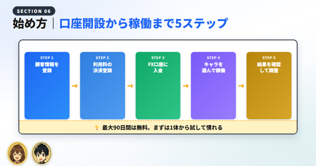 シストレセレクト365の始め方|口座開設から稼働まで5ステップ