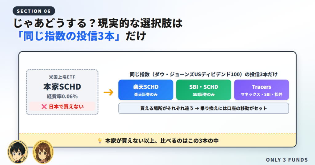 じゃあどうする？現実的な選択肢は「同じ指数の投信3本」だけ