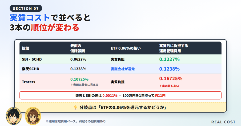 【比較表】楽天SCHD vs SBI・SCHD vs Tracers｜実質コストで並べると順位が変わる