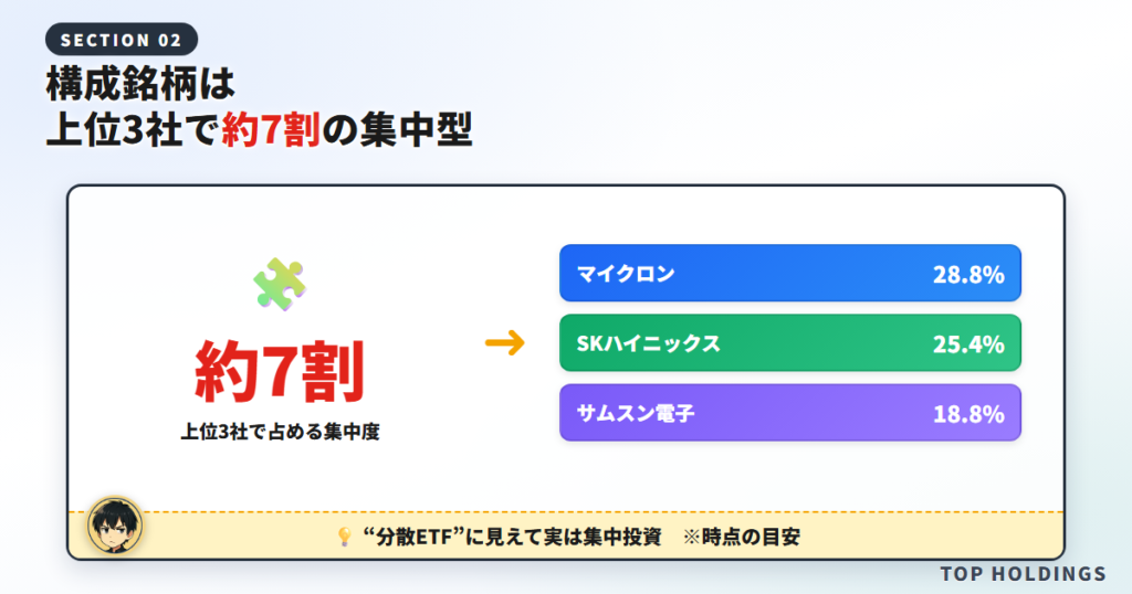 DRAM ETFの構成銘柄｜上位3社で約7割の集中ポートフォリオ
