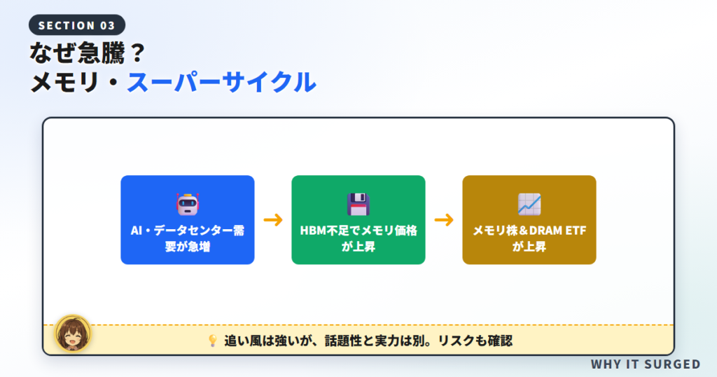 なぜDRAM ETFは急騰した？メモリ・スーパーサイクルの背景