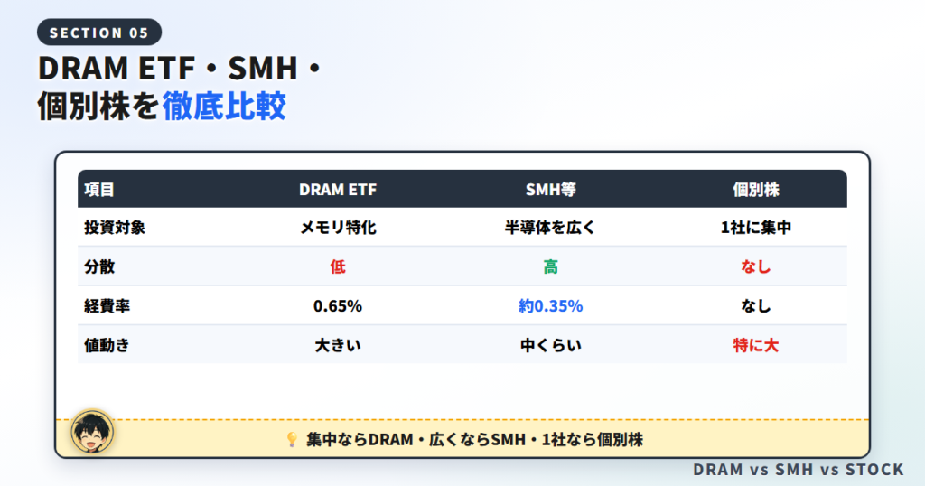 DRAM ETF vs 半導体ETF（SMH・SOXX）vs 個別株｜どれを選ぶ？