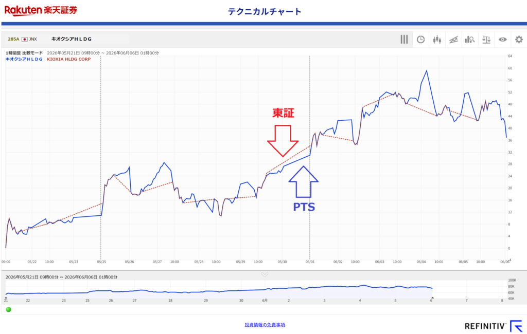 夜間と日中は必ずしもリンクしない
