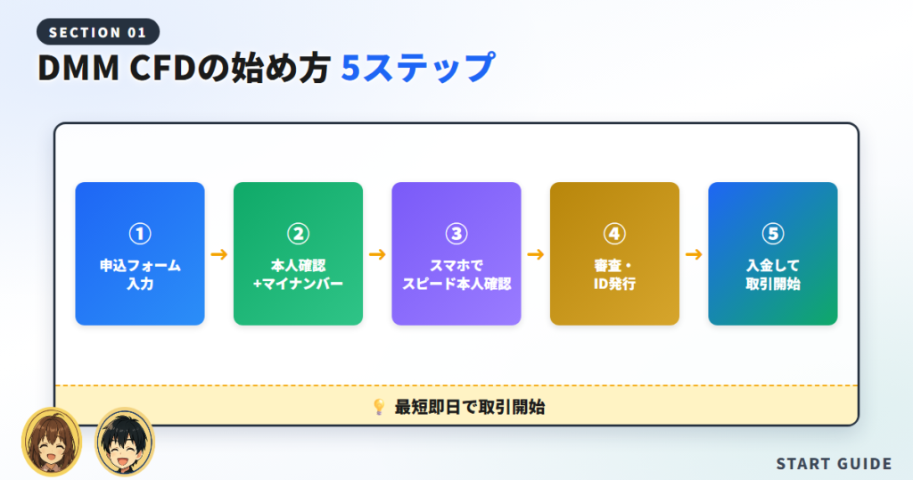 DMM CFDの始め方【口座開設5ステップ】