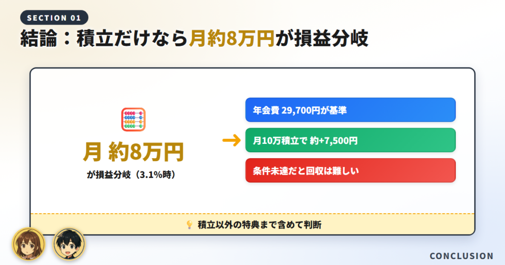 結論：積立だけなら「月約8万円」が損益分岐（3.1％時）