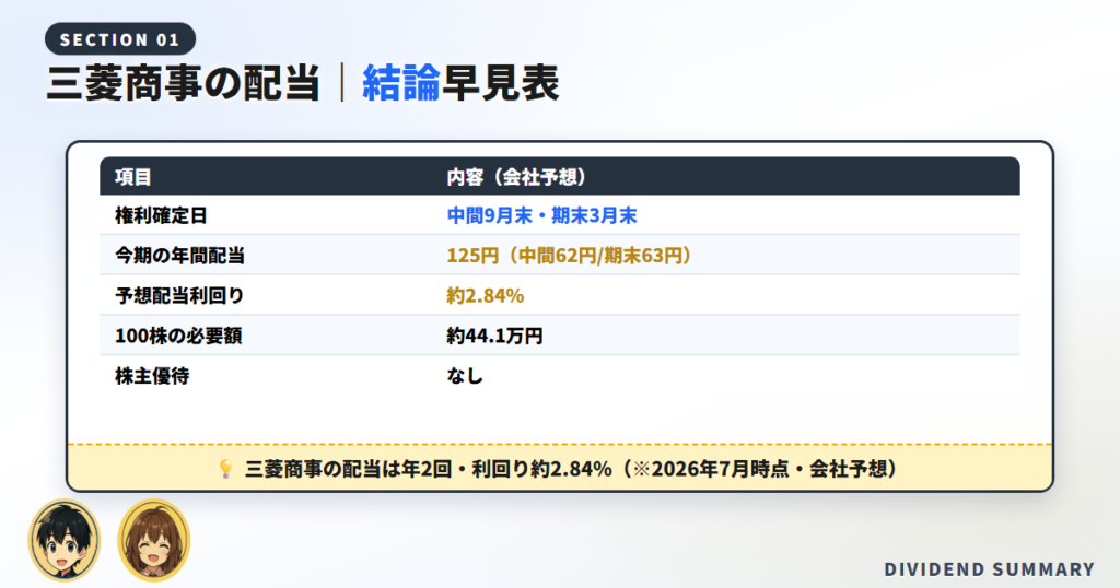 【結論】三菱商事の配当金の権利確定日はいつ・いくら？まず要点