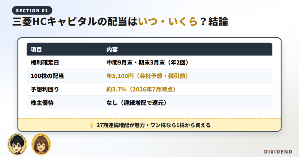【結論】三菱HCキャピタルの配当金の権利確定日はいつ・いくら？まず要点