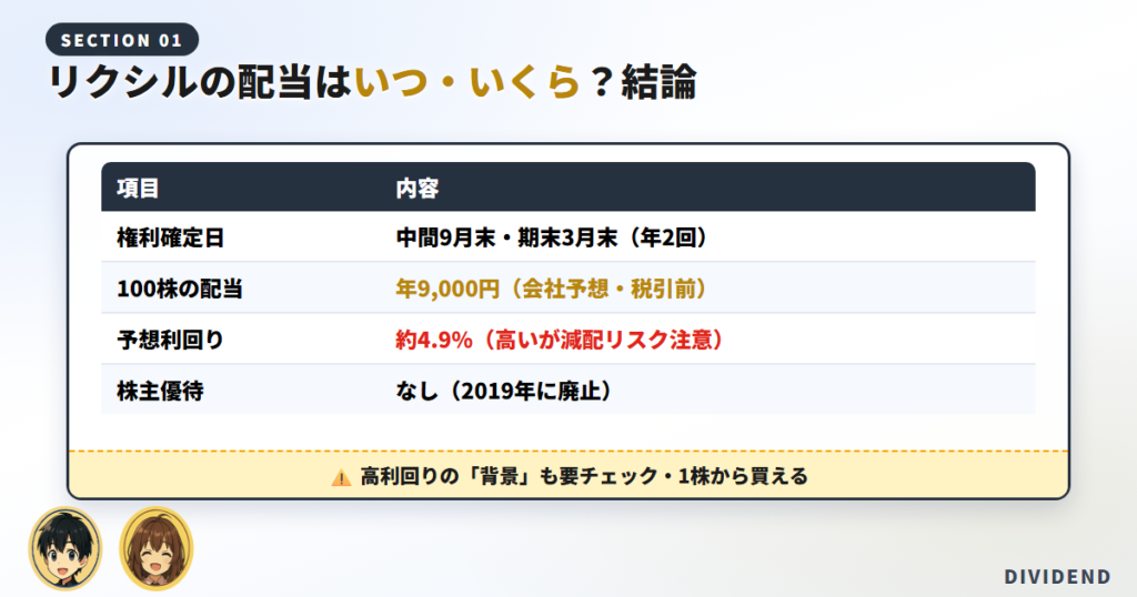【結論】リクシルの配当金の権利確定日はいつ・いくら？まず要点