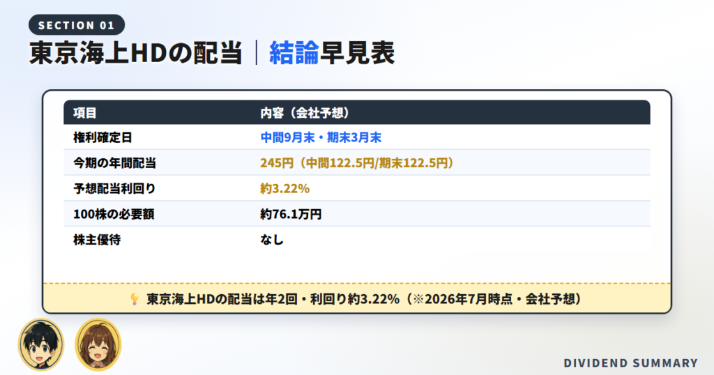 【結論】東京海上HDの配当金の権利確定日はいつ・いくら？まず要点