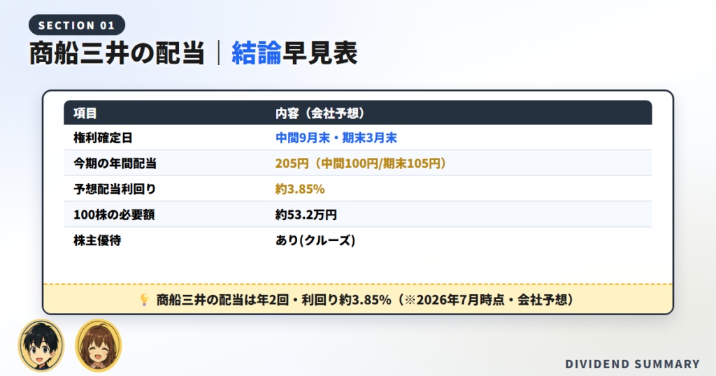 【結論】商船三井の配当金の権利確定日はいつ・いくら？まず要点