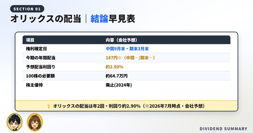 【結論】オリックスの配当金の権利確定日はいつ・いくら？まず要点