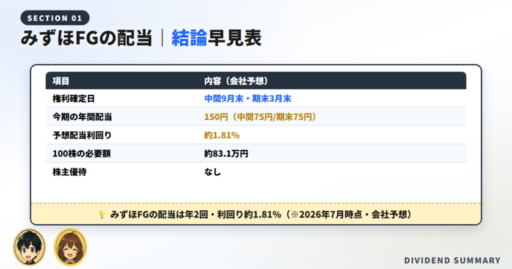 【結論】みずほの配当金の権利確定日はいつ・いくら？まず要点