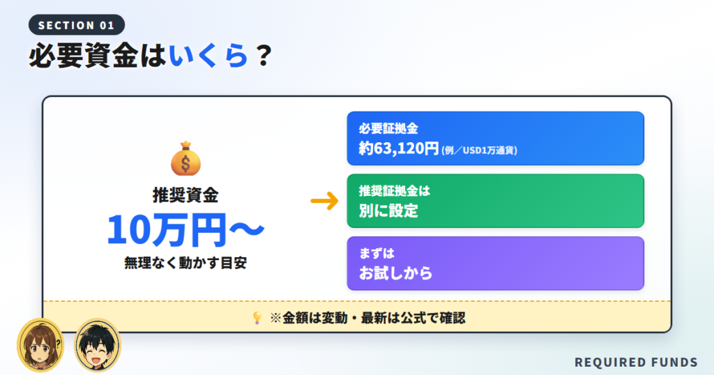 シストレセレクト365の必要資金はいくら？