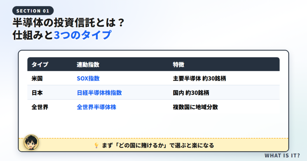 半導体の投資信託とは?まず仕組みと3つのタイプ