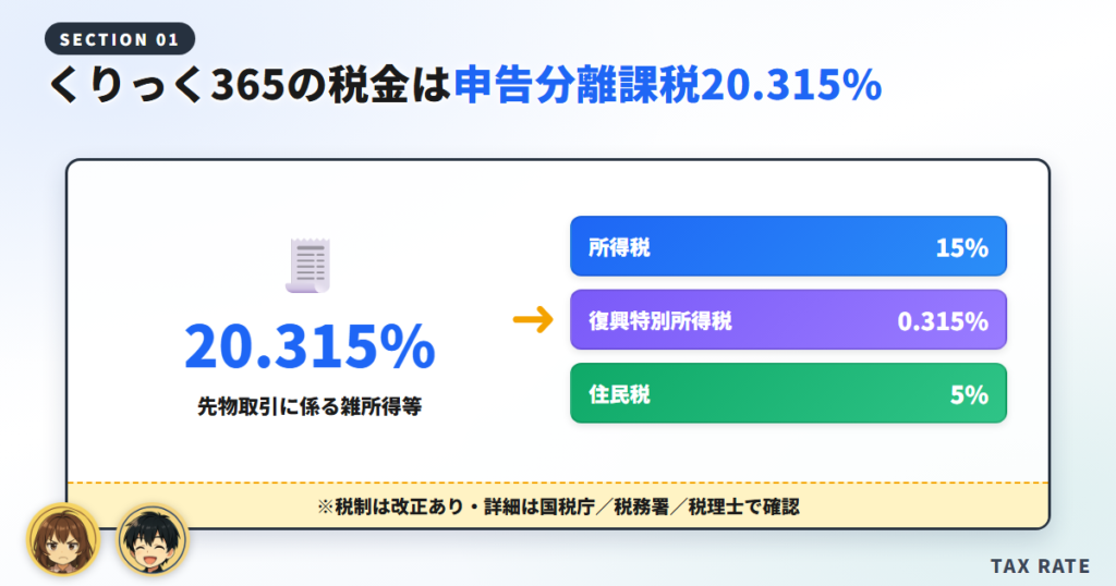 くりっく365の税金は「申告分離課税20.315%」