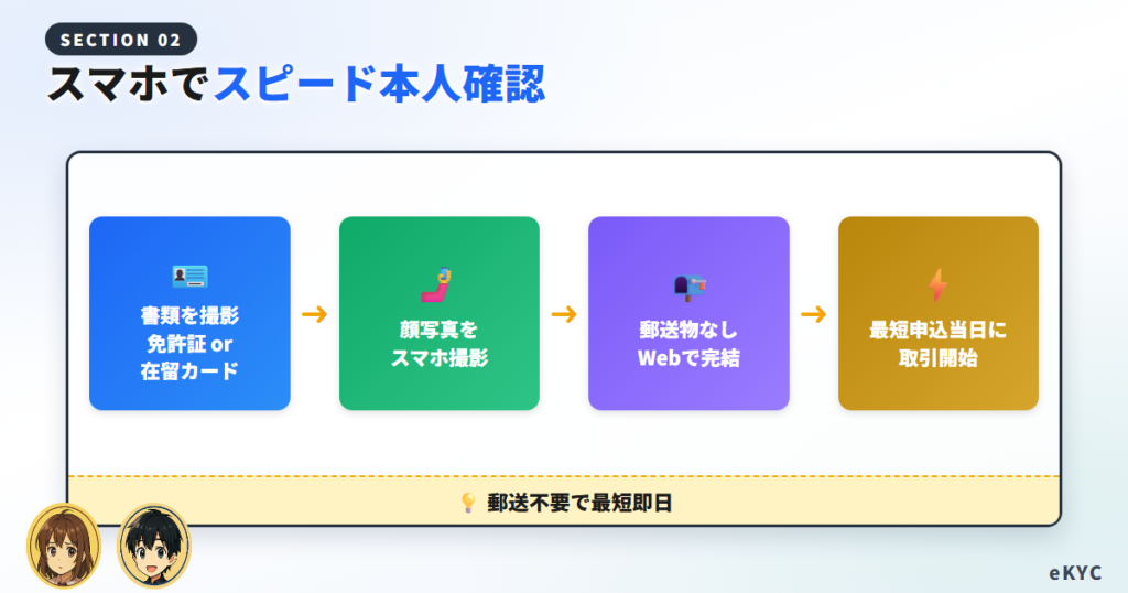 スマホでスピード本人確認のやり方