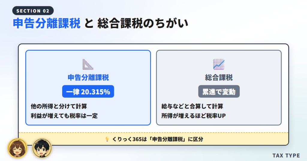 なぜ一律20.315%？総合課税との違い