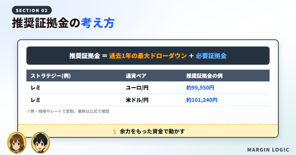 推奨証拠金の考え方