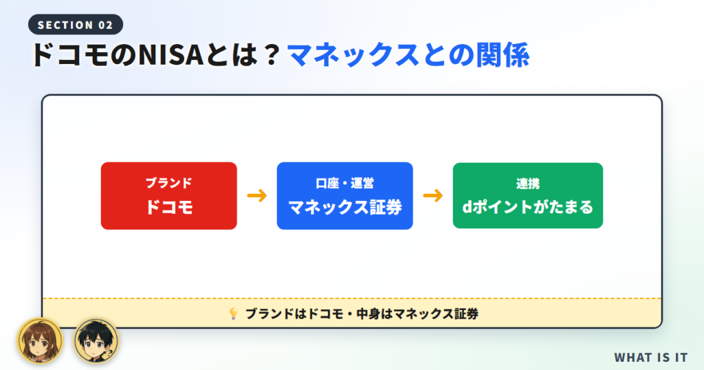 ドコモのNISAとは？マネックス証券との関係