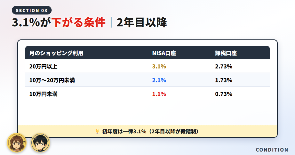 3.1％が下がる条件｜2年目以降の段階制