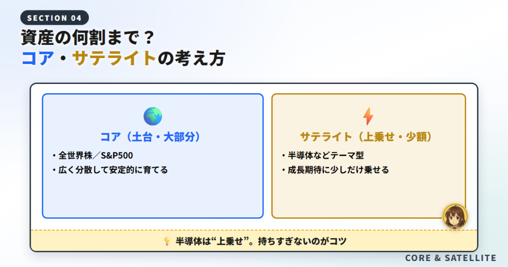 半導体投信は資産の何割まで?コア・サテライトの考え方