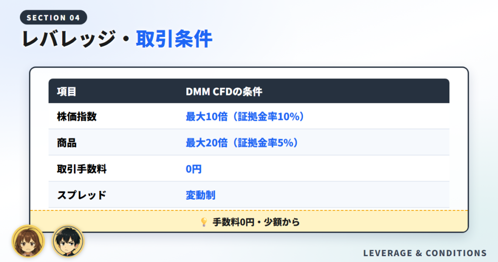DMM CFDのレバレッジ・取引条件