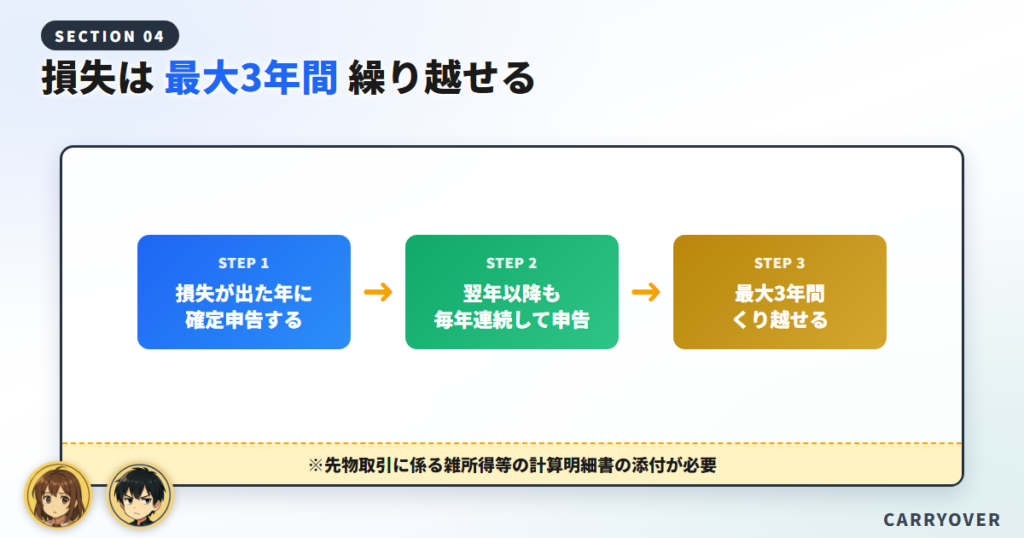 損失は3年間繰り越せる