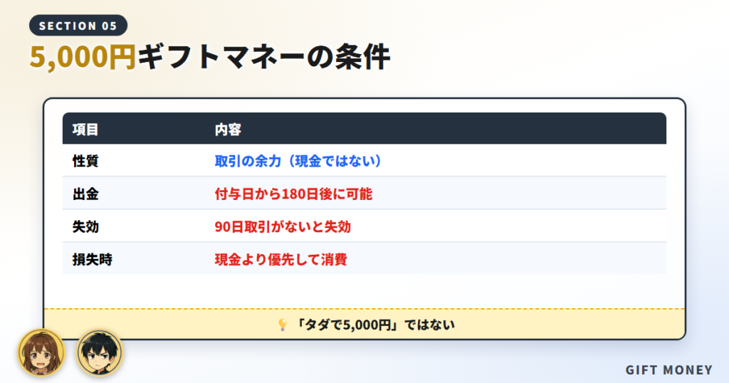 5,000円ギフトマネーの条件｜もらい方と出金・失効の落とし穴