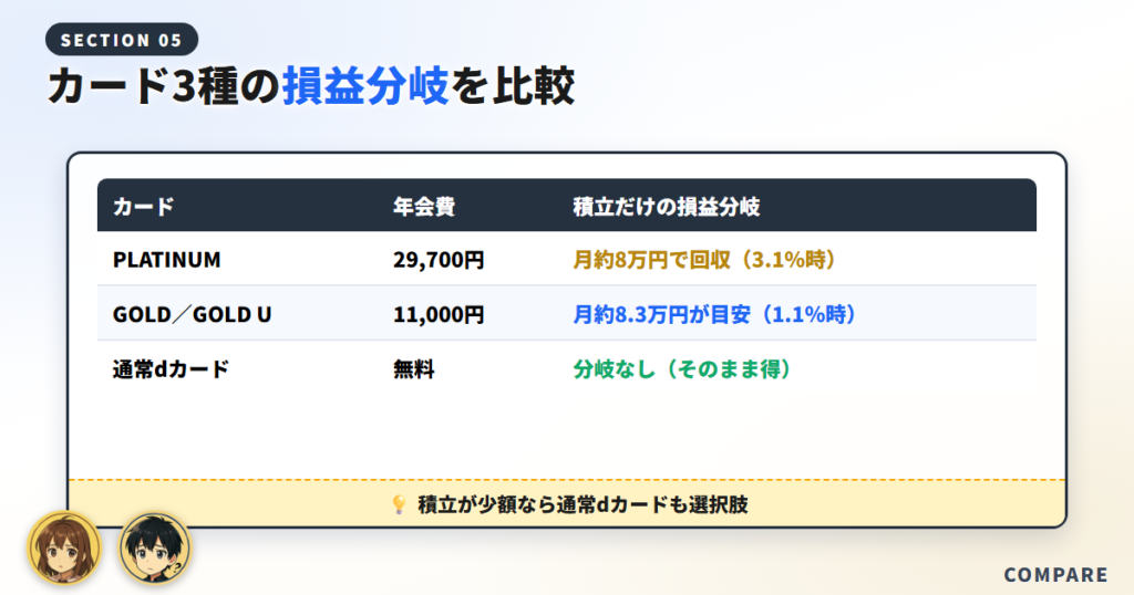 カード3種の損益分岐を比較｜どれが元取りしやすい？
