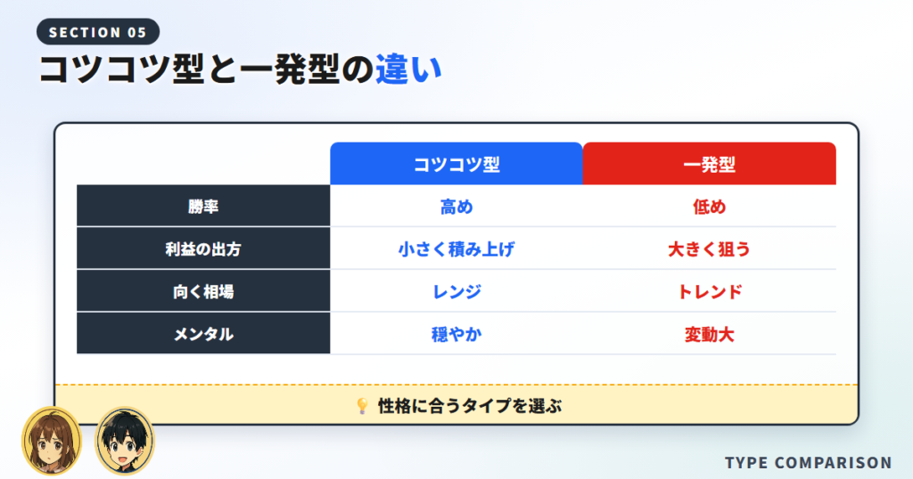 コツコツ型と一発型の違い