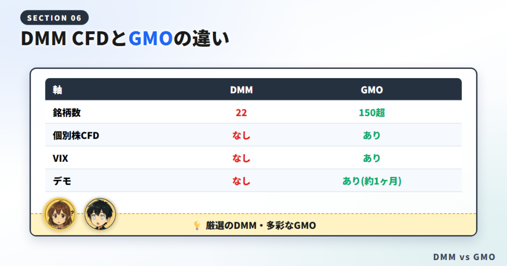 DMM CFDとGMOクリック証券の違い