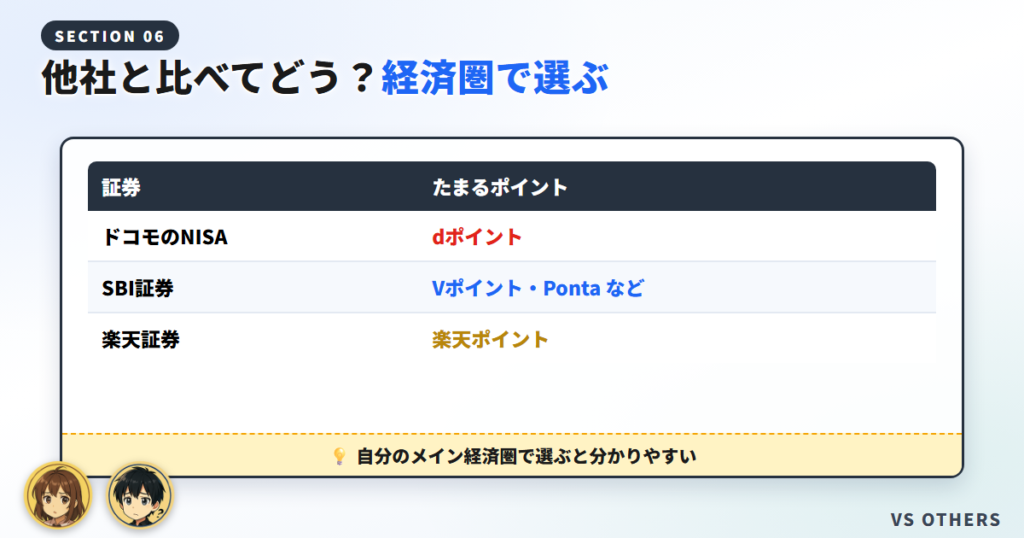 他社（SBI・楽天）と比べてどう？
