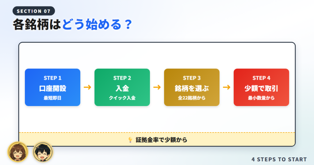 DMM CFDの各銘柄はどう始める？