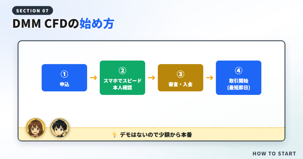DMM CFDの始め方