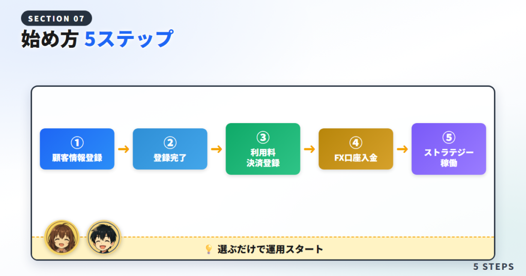 シストレセレクト365の始め方【5ステップ】