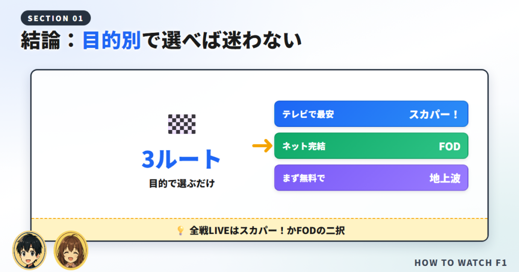 結論：F1をどこで見るかは「目的別」で選べば迷いません