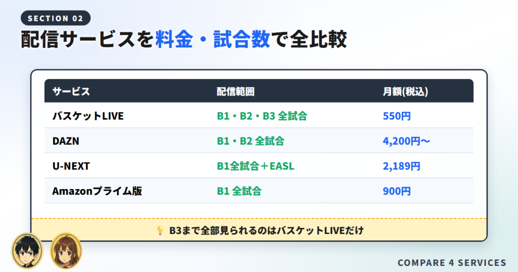 Bリーグの配信サービスを全比較【料金・試合数・無料】