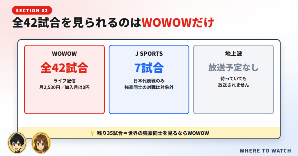 放送・配信を比較（WOWOW／J SPORTS／地上波）