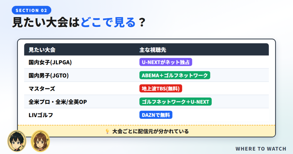 【大会別】あなたが見たいゴルフはどこで見る？