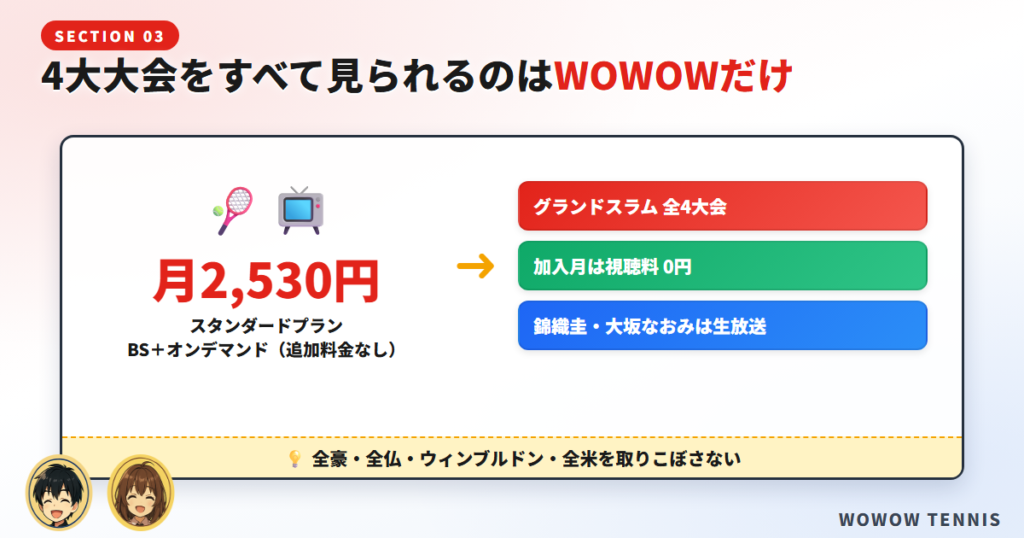 4大大会をすべて見られるのはWOWOWだけ