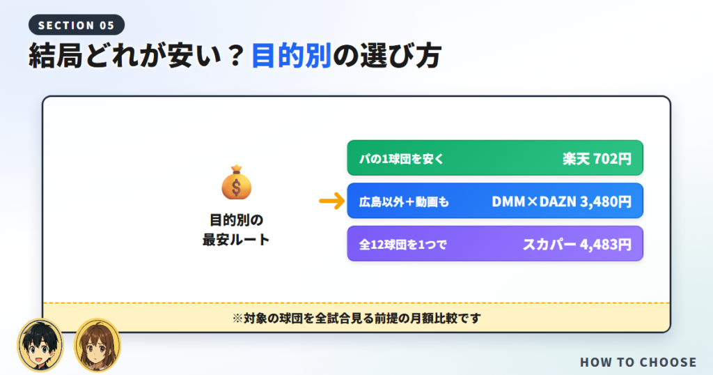 結局どれが安い?目的別の選び方
