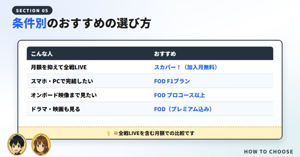 結局どれが安い？条件別の選び方